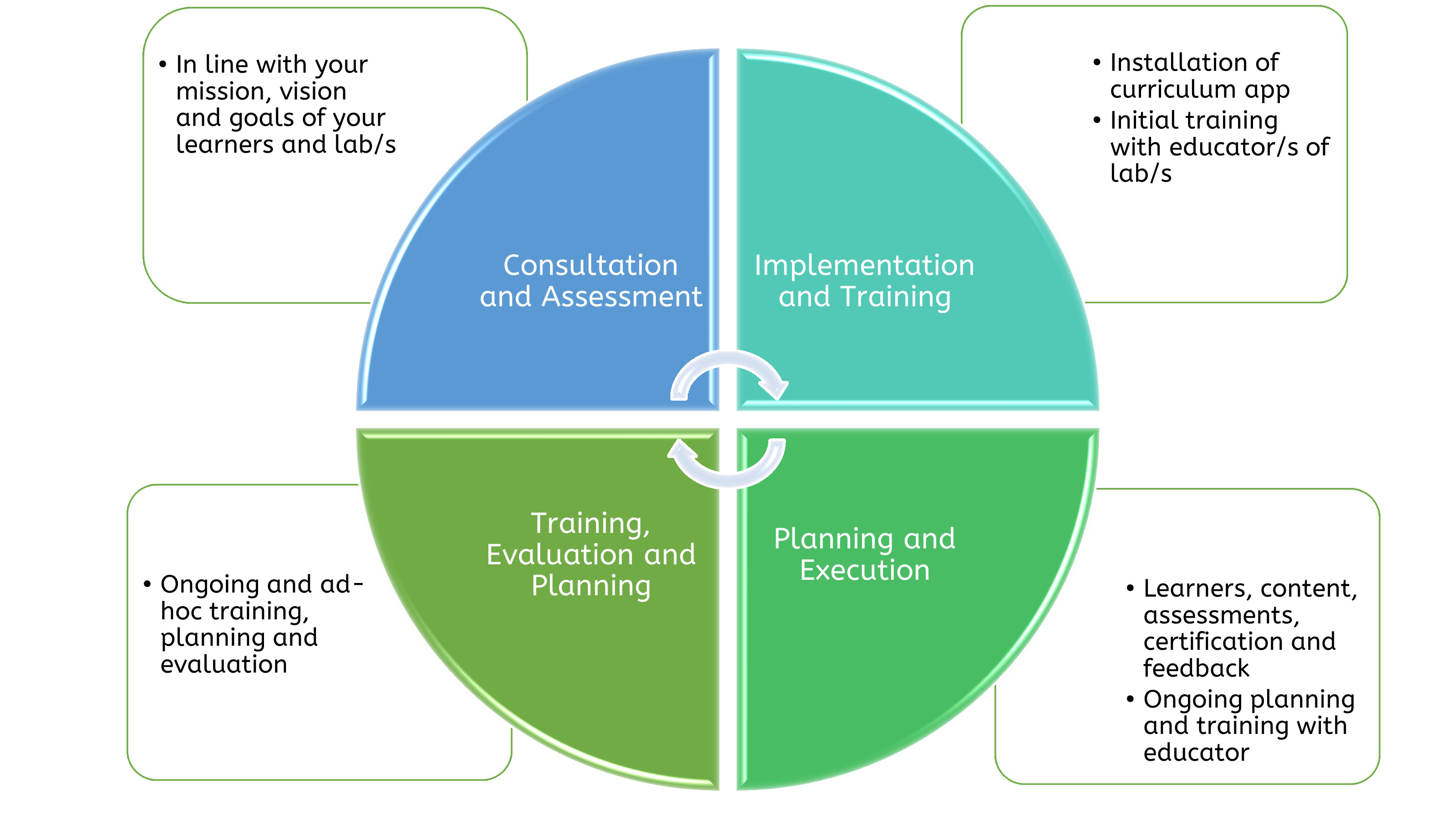 Digital Literacy Life Cycle